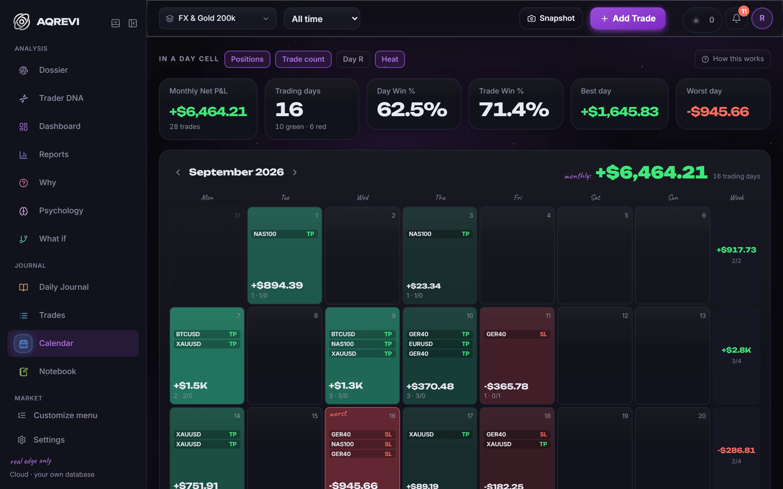Calendar: The month at a glance: P&L, R, trade count or positions per cell, and a day opens on click.