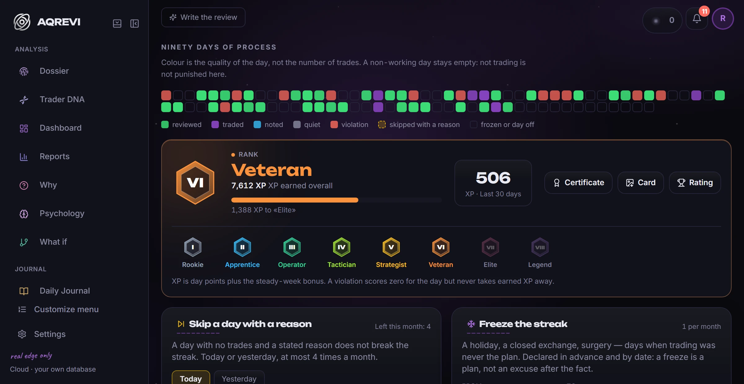 Ranks and XP: XP is earned by process, not profit. Eight ranks; a broken streak never takes a rank away.