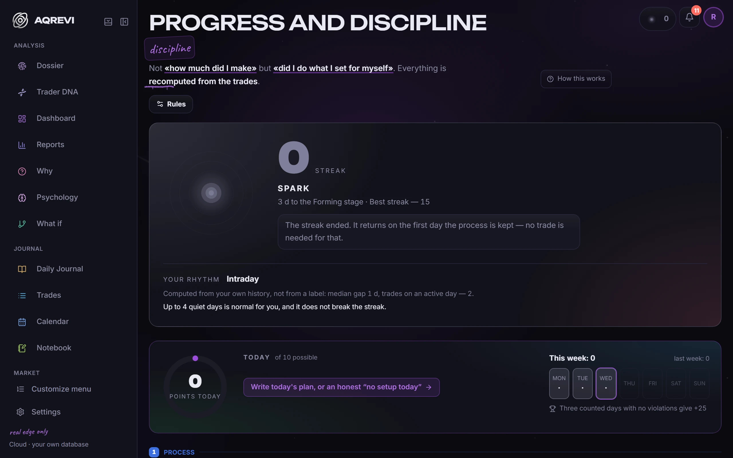Progress and streak: A streak for process: a day without trades keeps it, a broken rule ends it and gets named.
