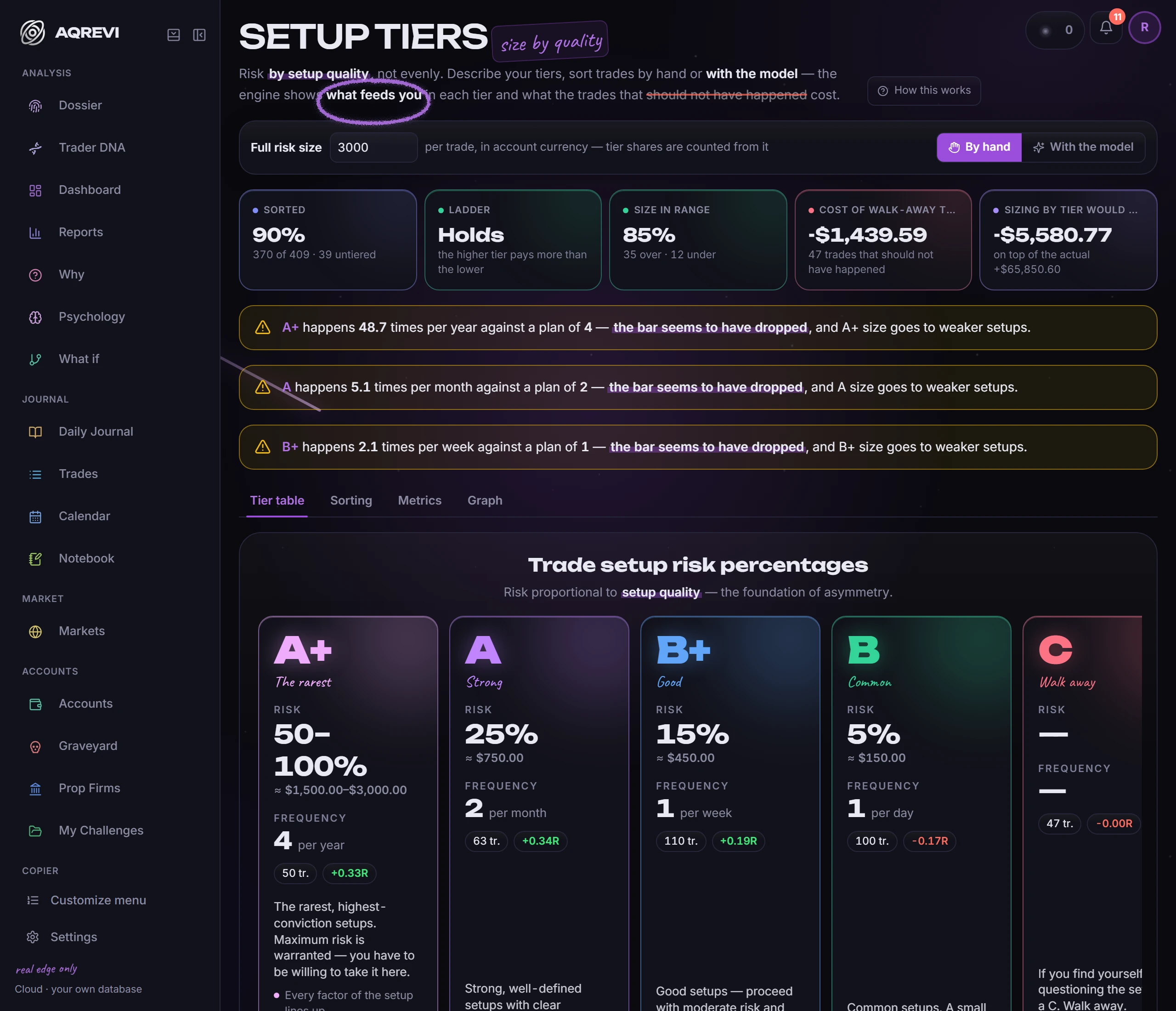 Setup tiers: Risk by setup quality, with the cost of trades that shouldn't have happened on its own line.