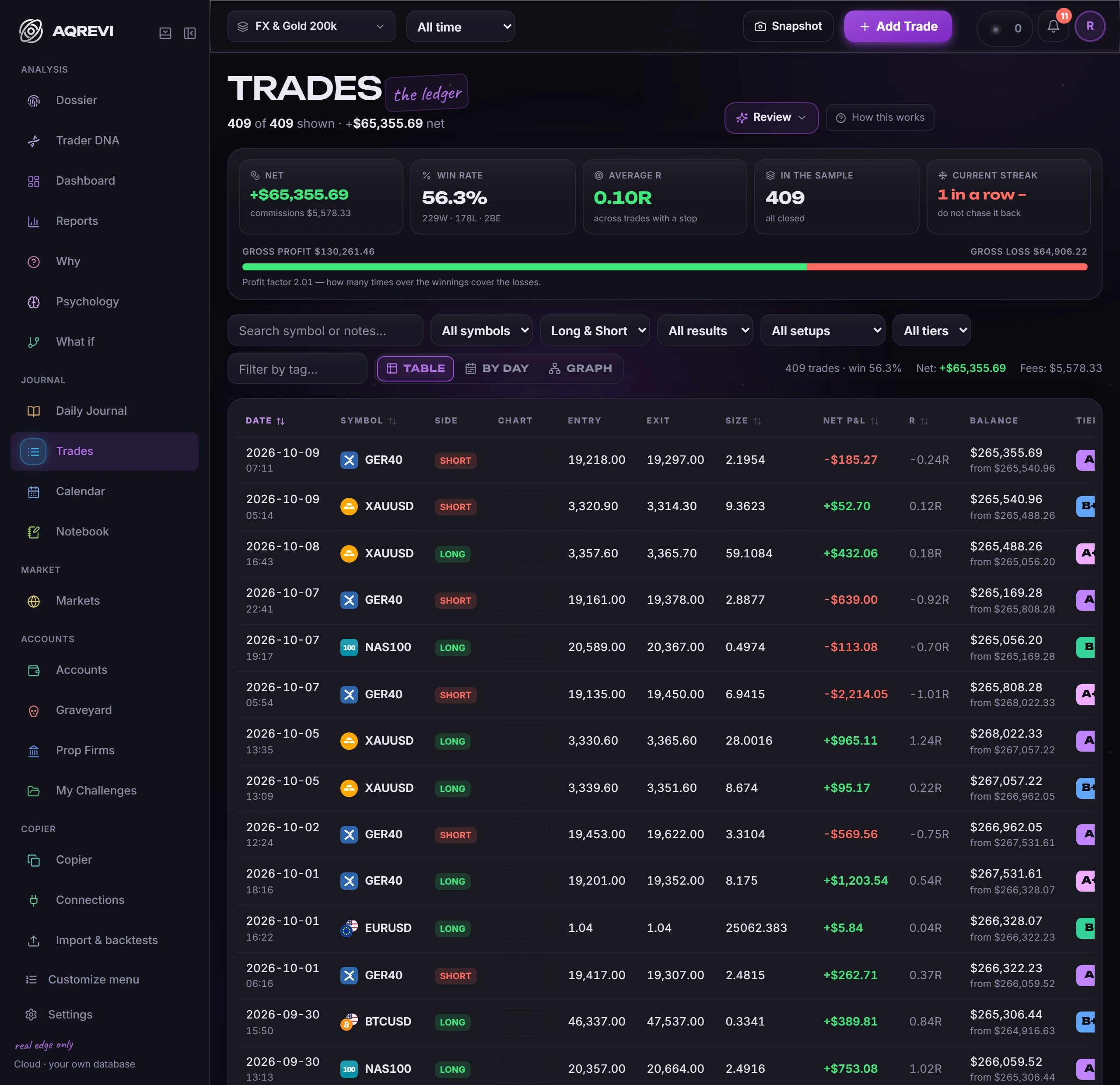 Trades: Price, size, commission, R and tier on every trade, with filters by setup, result and tag.
