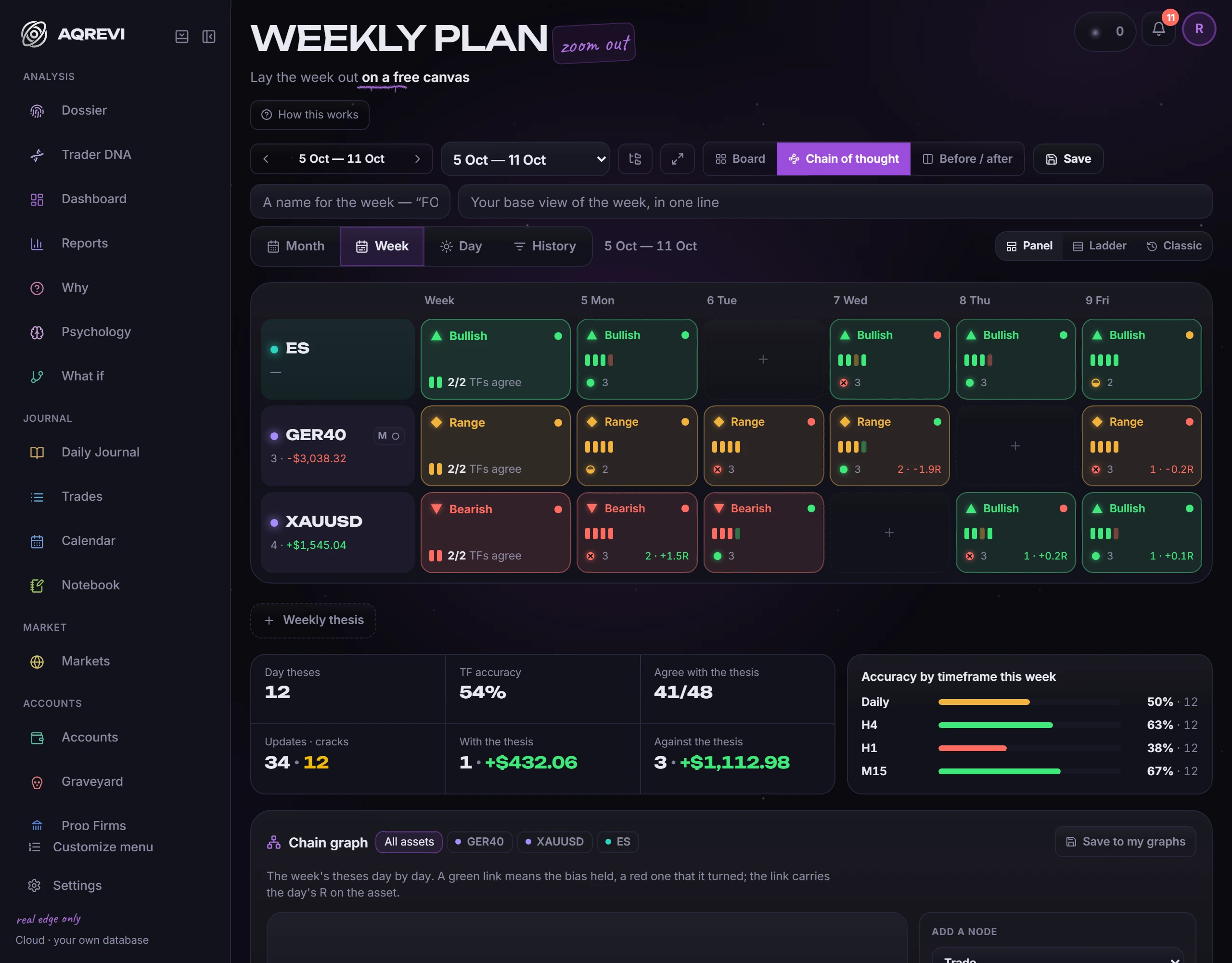 Chain of thought: A weekly board with a thesis for the week or a day, and a review of whether you traded by it.